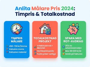 Infographie cheat sheet : Anlita målare pris 2024 - guide till timpris & total kostnad